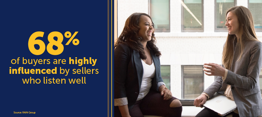 Sixty-eight percent of buyers are highly influenced by sellers who listen well.