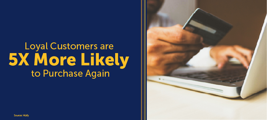 Loyal customers are five times more likely to purchase again.