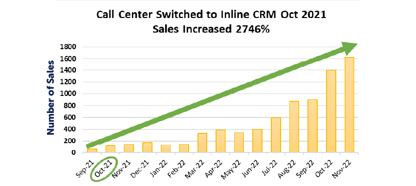 Bar graph showing Inline CRM helped a company generate nearly one thousand more extended warranty sales per month.