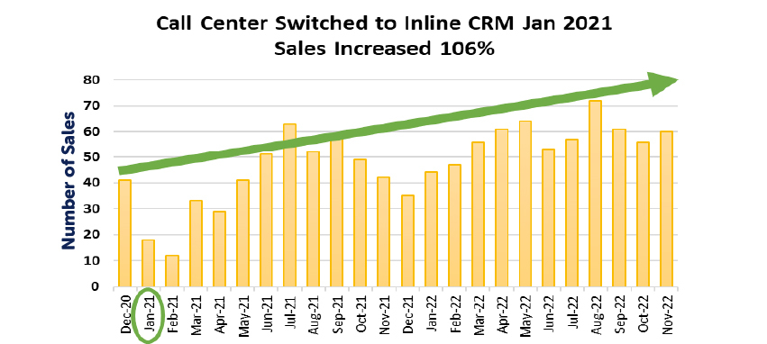 Bar graph showing Inline CRM helped one company more than double their monthly extended warranty sales in multiple months.