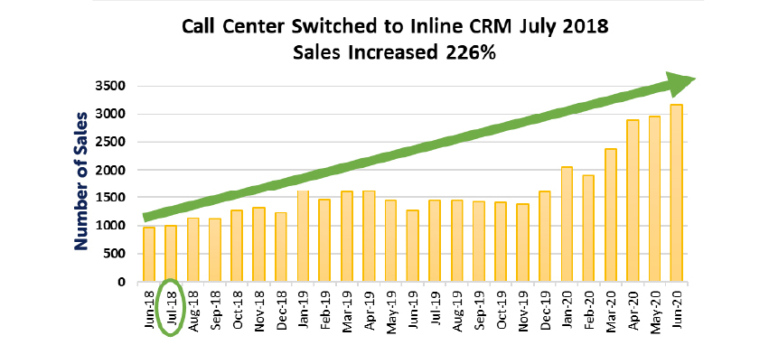 Bar graph showing how Inline CRM helped one company sell two thousand more extended warranty policies per month.