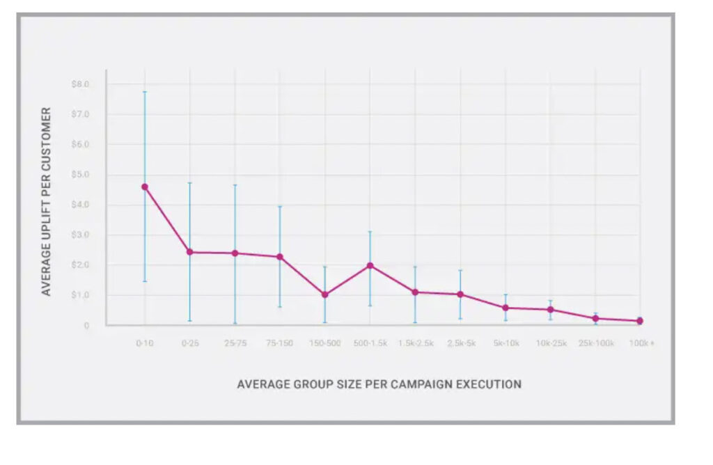 A line graph showing the more you segment your email list, the better it performs