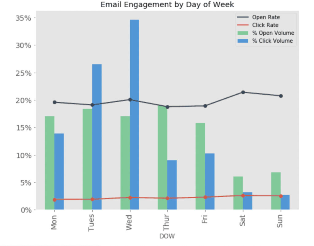 Bargraph showing when the best days to send emails are.