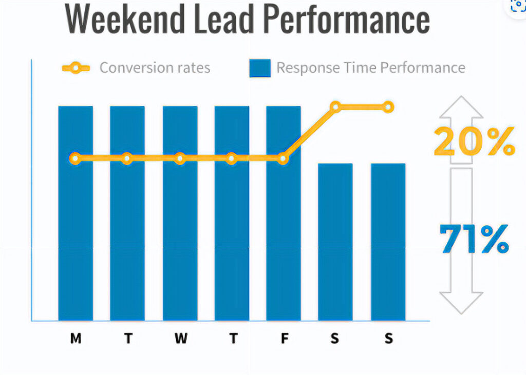 Chart showing conversion rates are higher with a crm lead management process that includes calling leads on weekends.