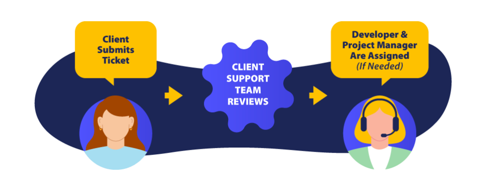 An illustration showing how Inline Data Systems service protocol is different and better.